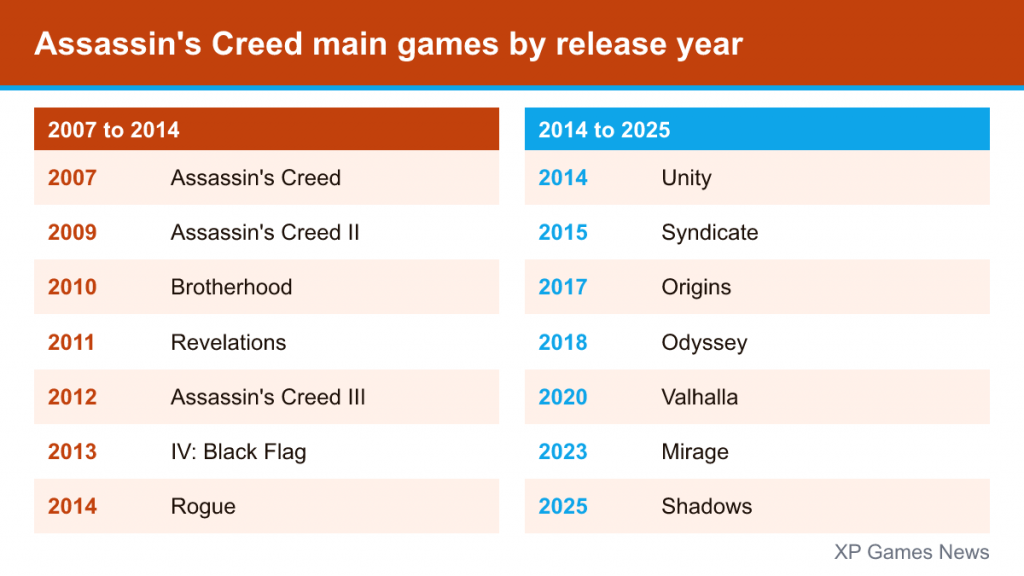 List of 14 main Assassin's Creed games by release year, from 2007 to 2025