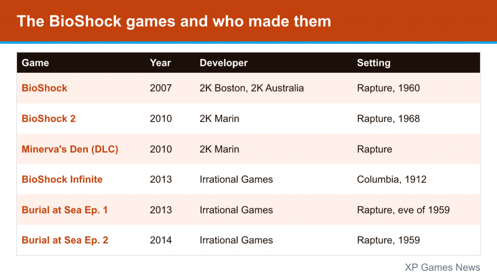 Table of BioShock games and DLC with year, developer and setting