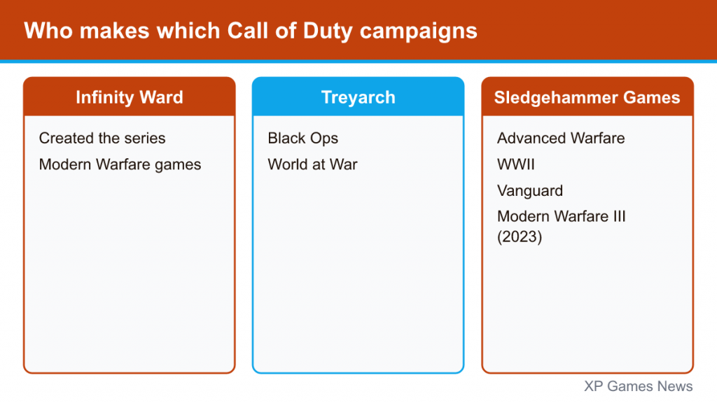 Three cards showing which Call of Duty games Infinity Ward, Treyarch and Sledgehammer made