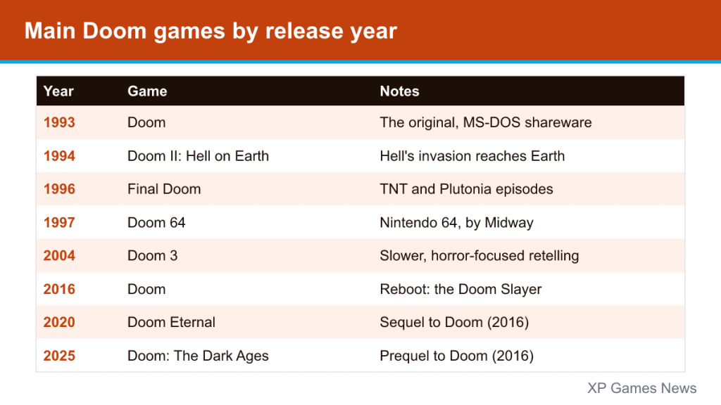 Table of main Doom games from 1993 to 2025 with short notes