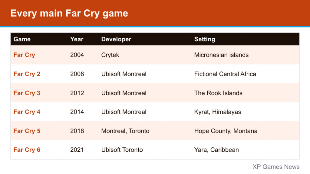 Table of the six main Far Cry games with year, developer and setting