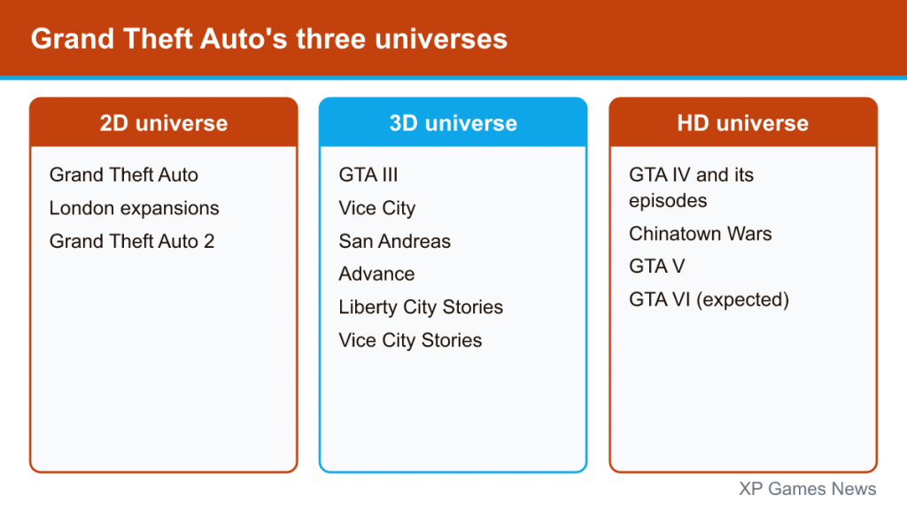 Three columns listing GTA games in the 2D, 3D and HD universes