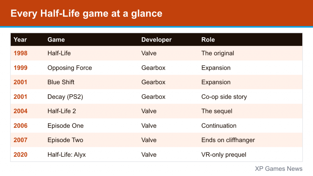 Table of every Half-Life game with year, developer and role in the series