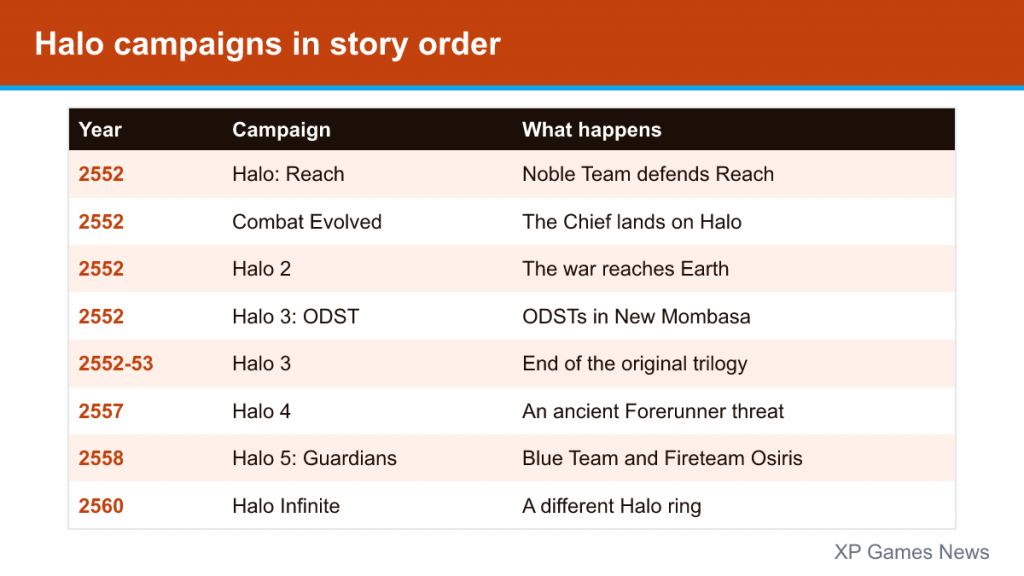 Table of Halo campaigns in story order with in-universe years from 2552 to 2560
