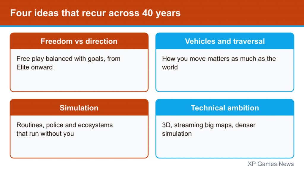 Four cards: freedom vs direction, vehicles and traversal, simulation, technical ambition