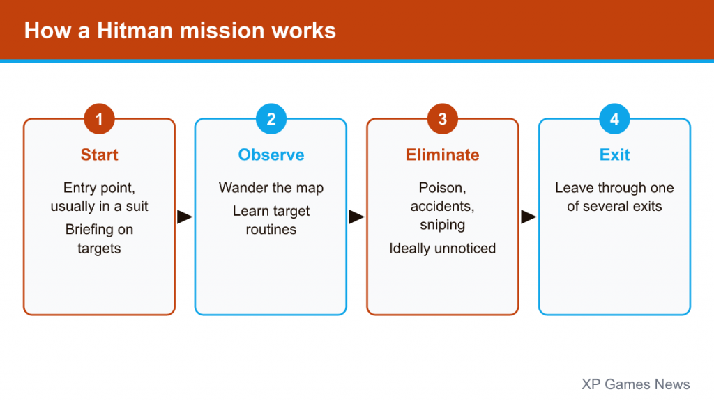 Four-step flow of a Hitman mission: start, observe, eliminate, exit