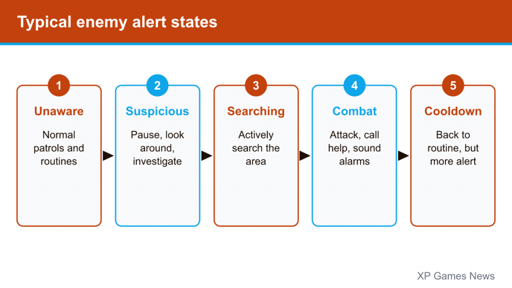Five-step diagram of enemy alert states: unaware, suspicious, searching, combat, cooldown