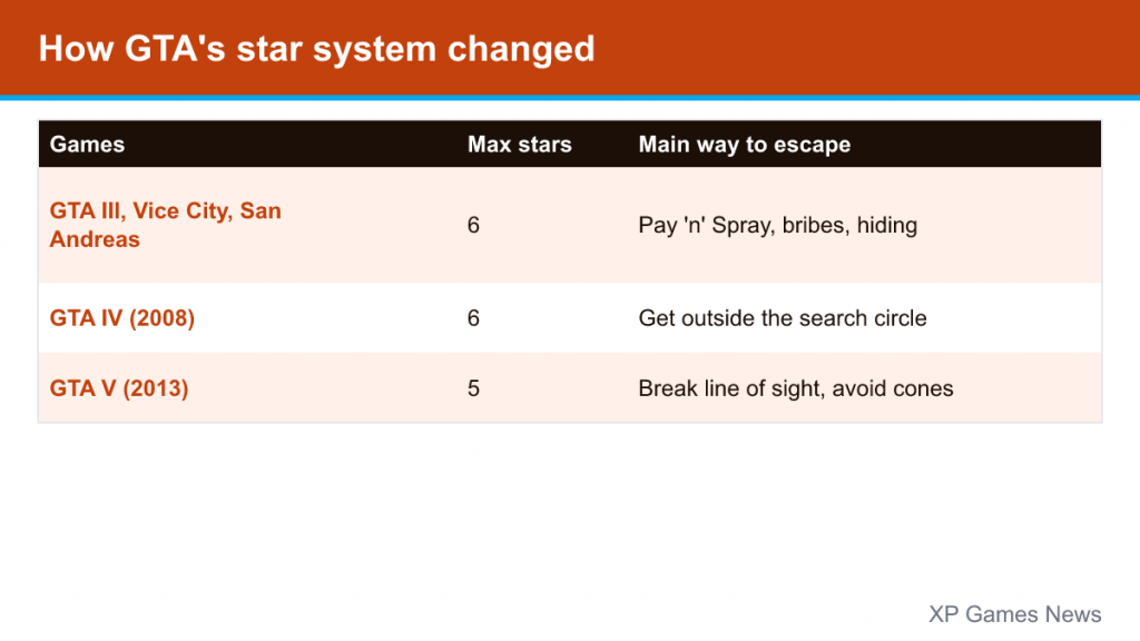Table showing GTA wanted-level maximums and escape methods from GTA III to GTA V