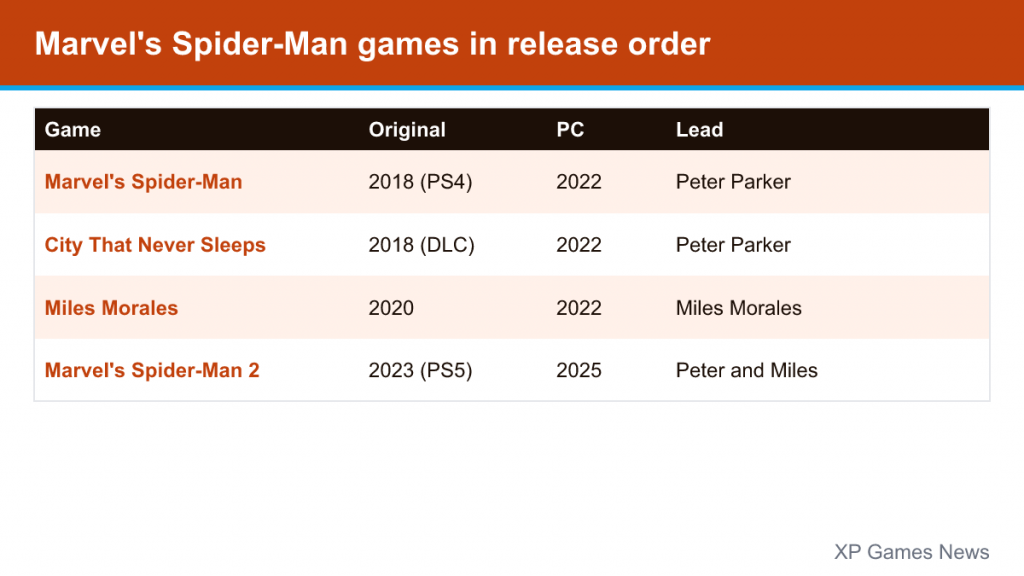 Table of Marvel's Spider-Man games with original release, PC release and lead character