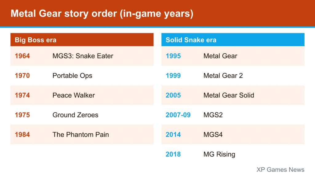 Metal Gear games in story order, split into the Big Boss era and the Solid Snake era