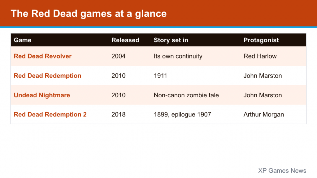 Table of Red Dead games with release year, story setting and protagonist