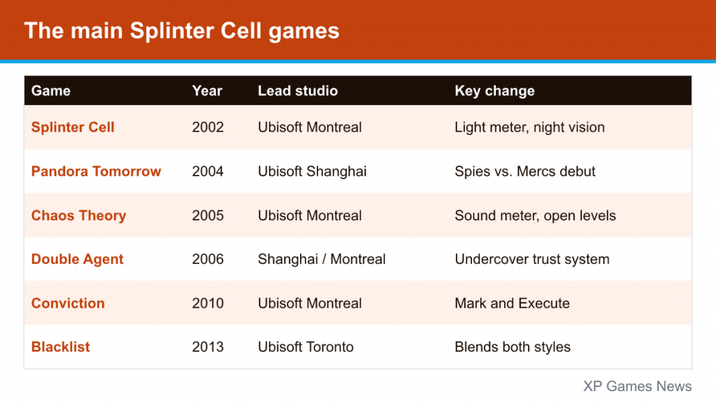 Table of six main Splinter Cell games with year, studio and key change