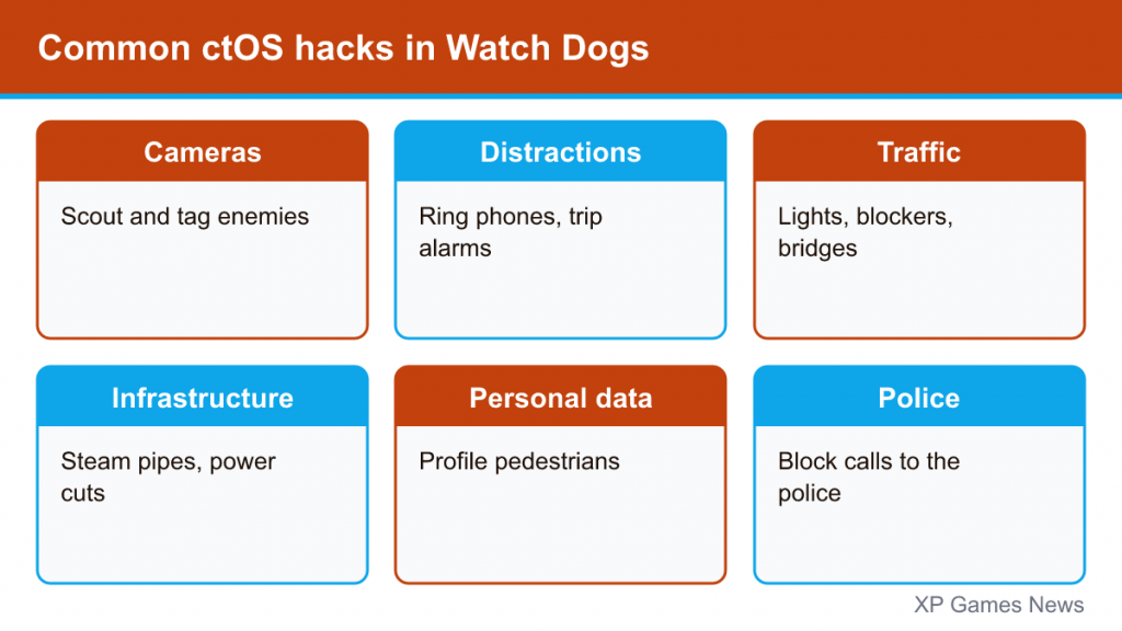 Six cards of common Watch Dogs hacks: cameras, distractions, traffic, infrastructure, data, police