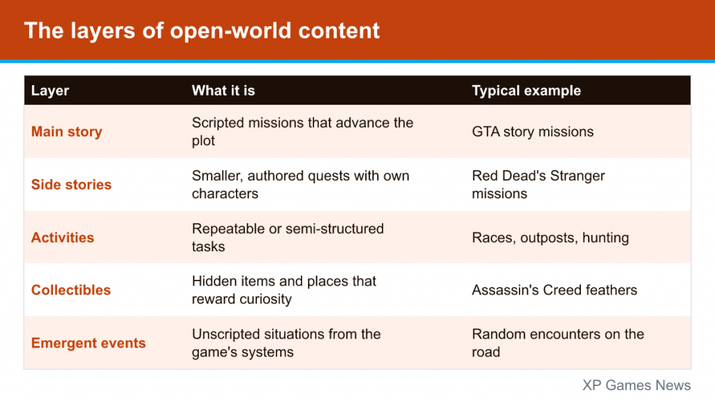 Table of open-world content layers: main story, side stories, activities, collectibles, emergent events